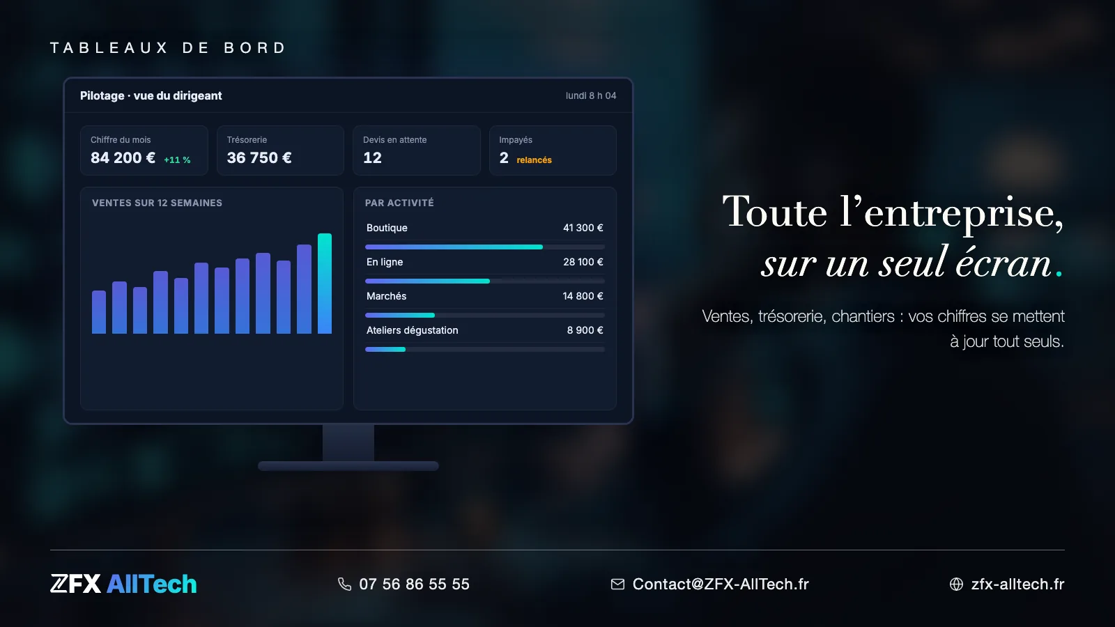 Interface ZFX AllTech : tableau de bord de pilotage PME sur grand écran, chiffre du mois, trésorerie, devis en attente et ventes par activité.
